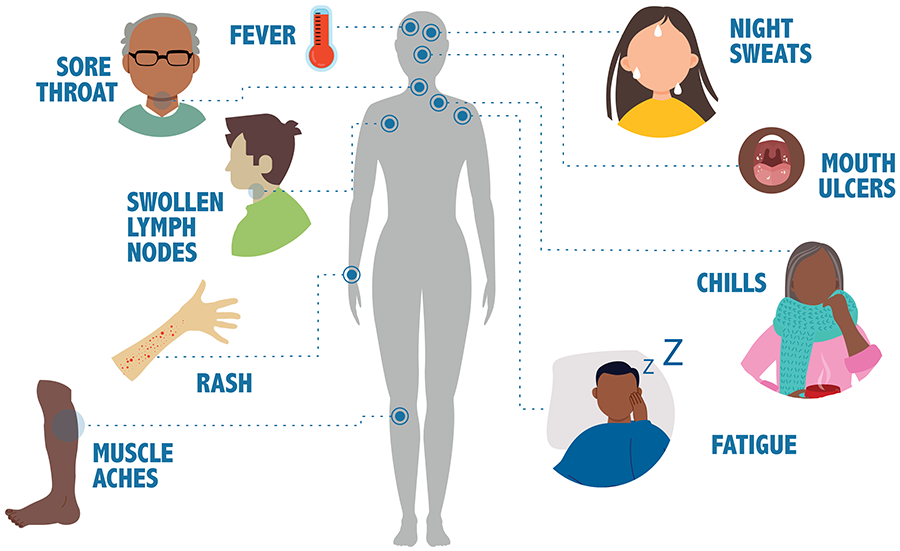 HIV Symptoms